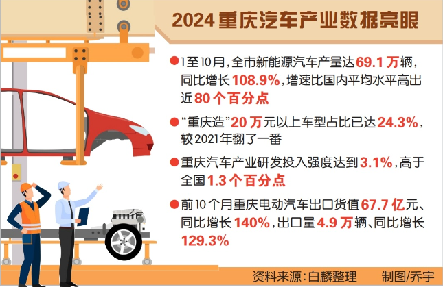 打造世界级产业集群 重庆新能源汽车产业突飞猛进